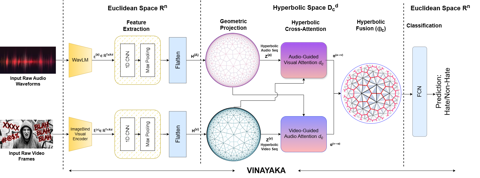 VINAYAKA Architecture